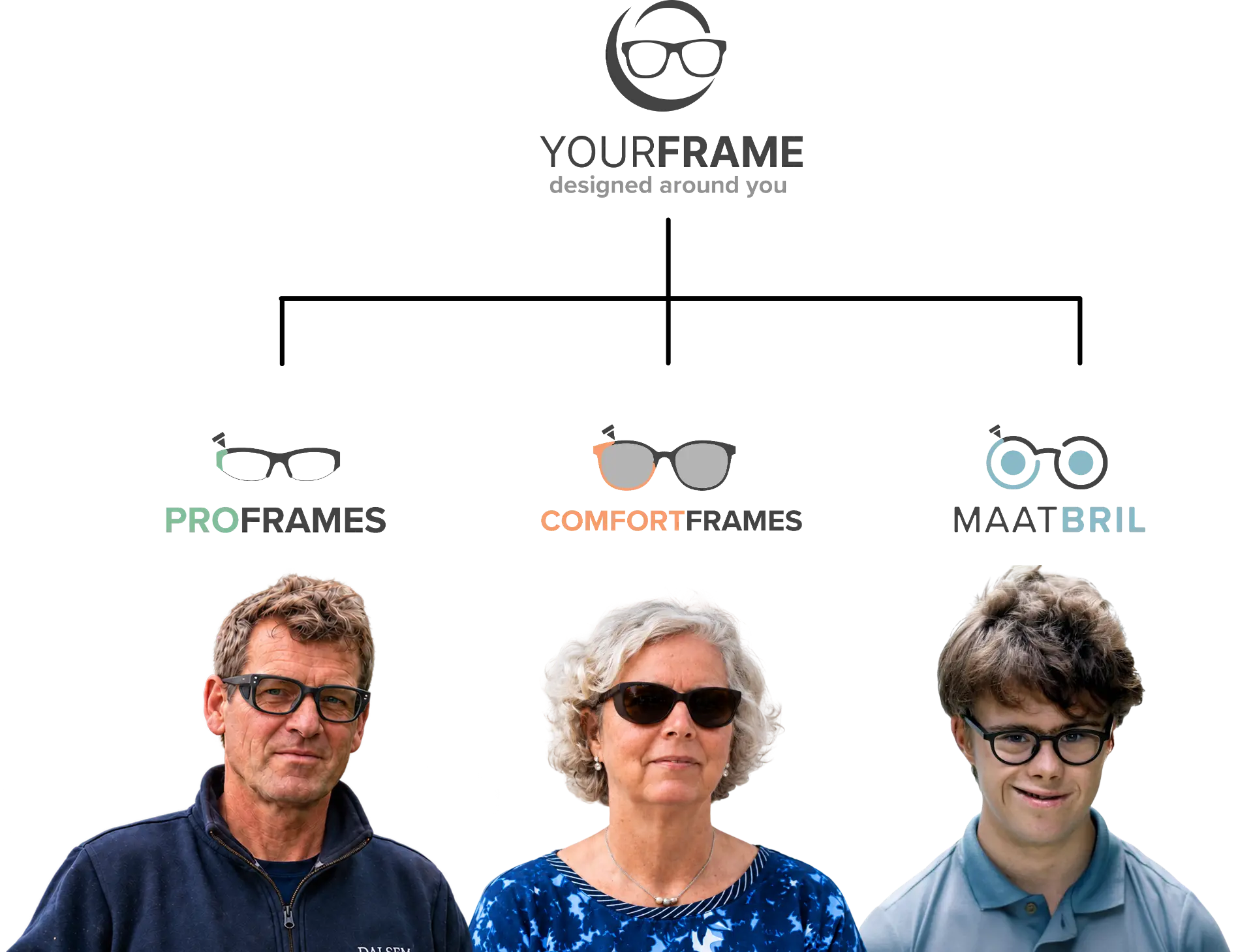 YourFrame met de merken Pro-Frames, ComfortFrames en Maatbril